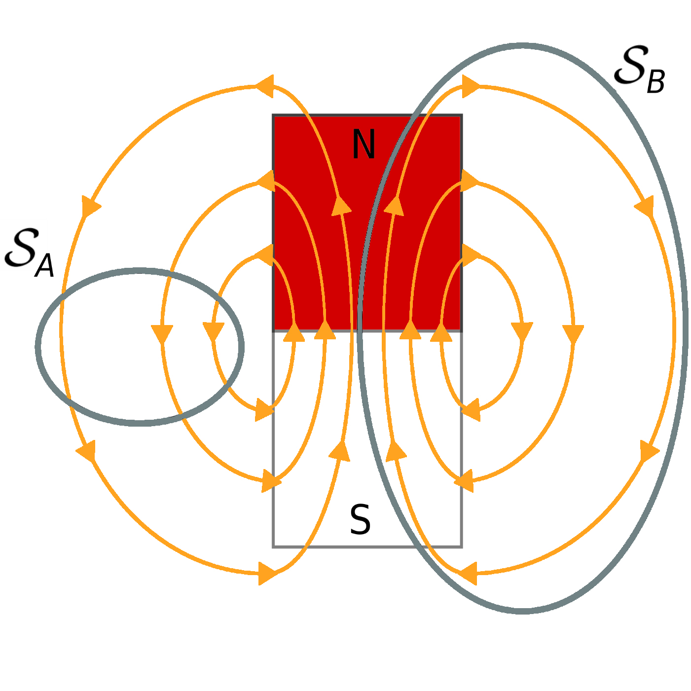 SOLVED: A bar magnet with its north pole up is placed along the symmetric  axis below a horizontal conducting ring carrying current I, as shown in  Figure 8.9.3. At the location of