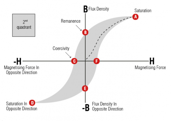 Magnetic hysteresis